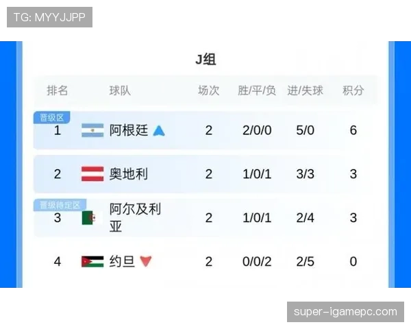 阿根廷末轮赢球：世界杯J组榜首位置确定